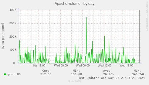 Apache volume