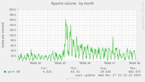 Apache volume