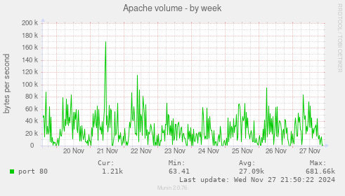 Apache volume