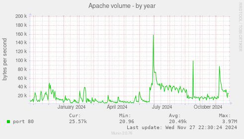 Apache volume