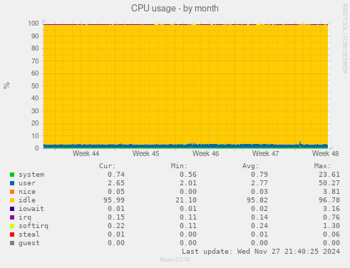 CPU usage