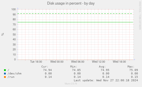 Disk usage in percent