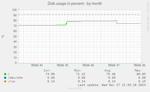 Disk usage in percent