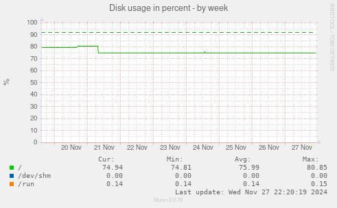 Disk usage in percent