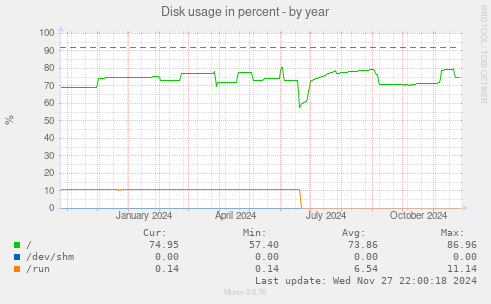 Disk usage in percent