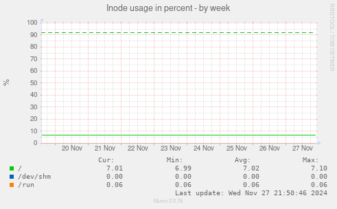 Inode usage in percent