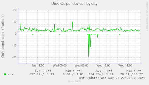 Disk IOs per device