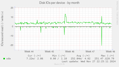 Disk IOs per device