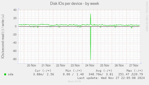 Disk IOs per device