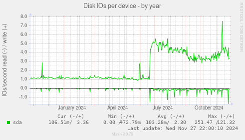 Disk IOs per device