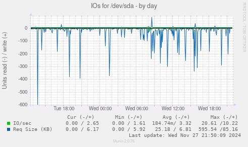 IOs for /dev/sda