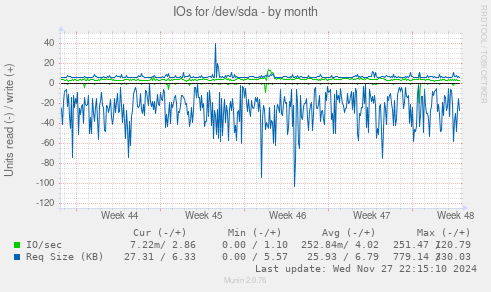 IOs for /dev/sda