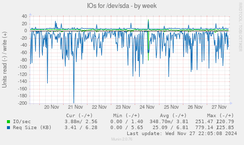 IOs for /dev/sda