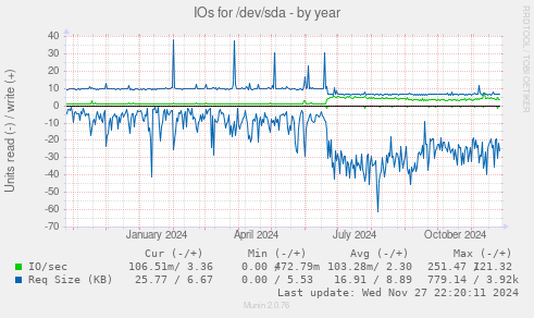 IOs for /dev/sda