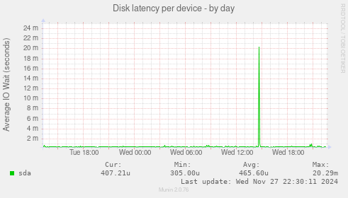 Disk latency per device