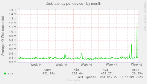 Disk latency per device