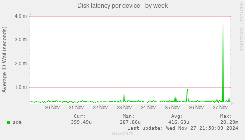 Disk latency per device