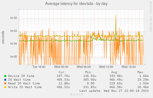 Average latency for /dev/sda