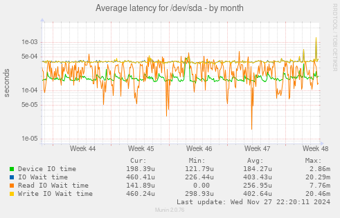 Average latency for /dev/sda