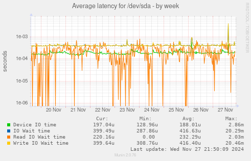 Average latency for /dev/sda