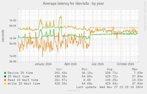 Average latency for /dev/sda