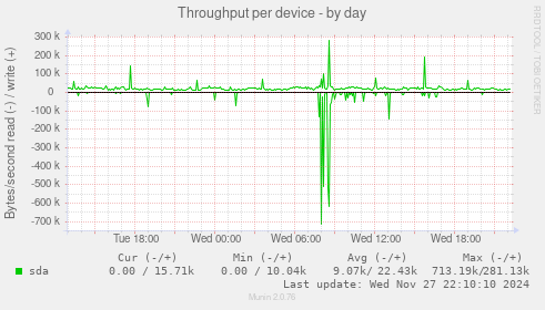 Throughput per device