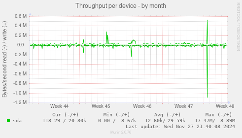 Throughput per device