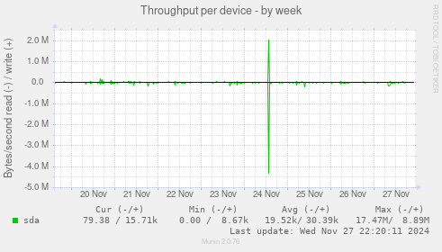 Throughput per device