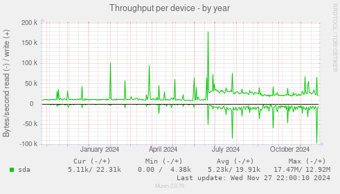 Throughput per device