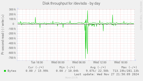 Disk throughput for /dev/sda