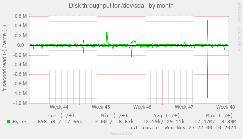 Disk throughput for /dev/sda