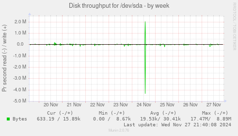 Disk throughput for /dev/sda