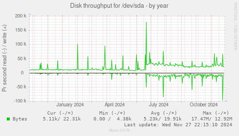 Disk throughput for /dev/sda