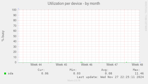 Utilization per device