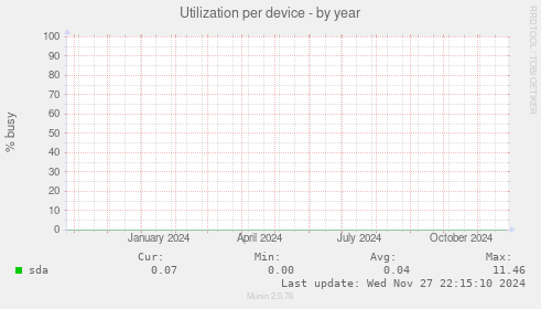 Utilization per device