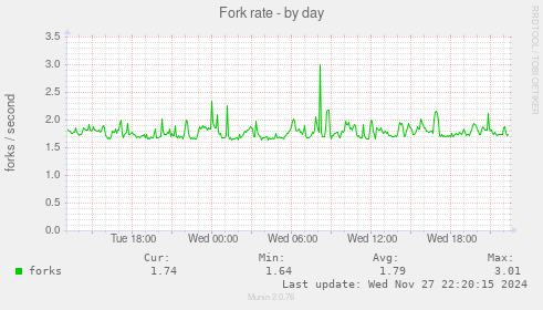 Fork rate