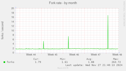 Fork rate