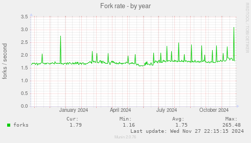 Fork rate