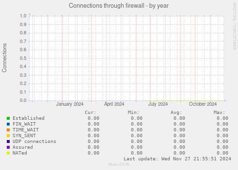 Connections through firewall