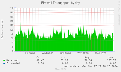 Firewall Throughput