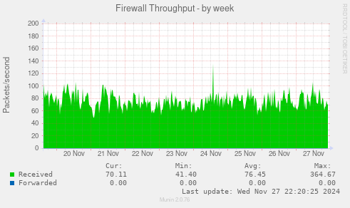 Firewall Throughput