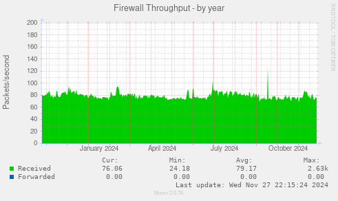 Firewall Throughput