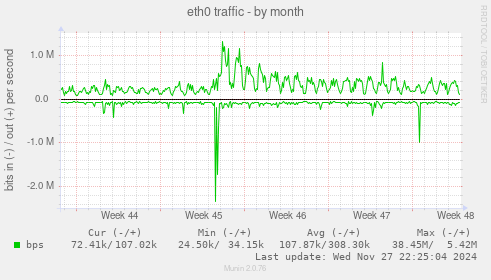 eth0 traffic