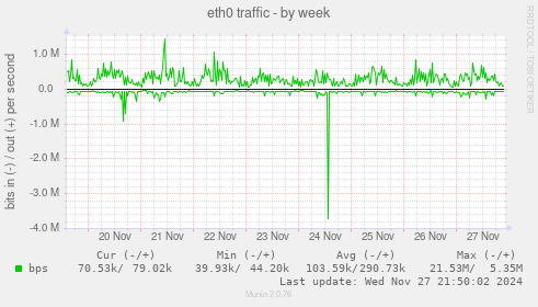 eth0 traffic