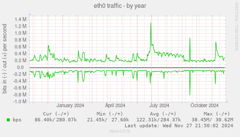 eth0 traffic