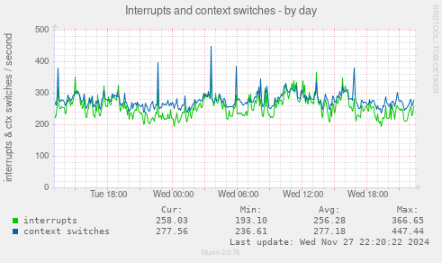 Interrupts and context switches