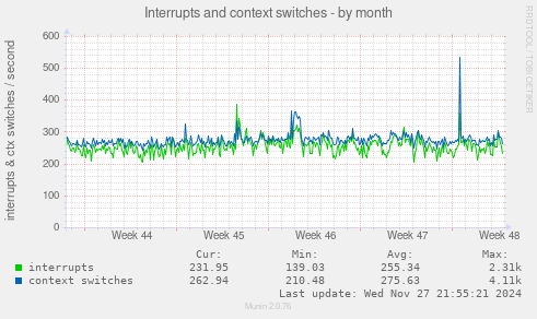 Interrupts and context switches