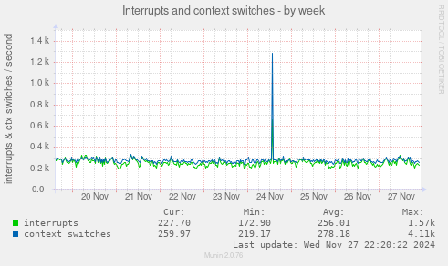 Interrupts and context switches