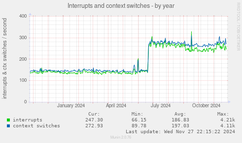 Interrupts and context switches