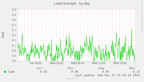 Load average